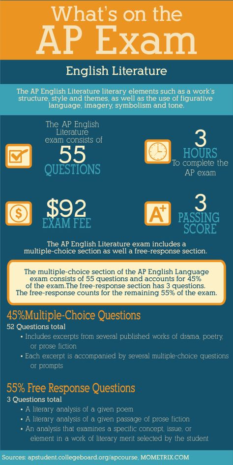 What's on the AP English Literature Exam AP tests are exams designed to measure a person’s grasp of a particular subject area. Passing one of these exams certifies that you have achieved a level of learning commensurate with that of a student who has passed college classes in the subject. http://www.mometrix.com/blog/whats-on-the-ap-english-literature-exam/ Ap European History, Ap Chem, Ap Language And Composition, Ap Environmental Science, History Exam, Ap Test, Ap Human Geography, Ap Chemistry, Ap Literature