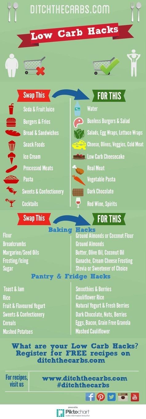 Low-carb hacks (printable cheat sheet) Ditch The Carbs: Super simple Low Carb Hacks. An easy PRINTABLE cheats guide to low carb hacks to lose weight, gain health and gain control of your appetite. Ditch The Carbs, Wedding Diet, Low Carb Diets, Week Diet, Makanan Diet, Best Diet Plan, Atkins Diet, Diet Vegetarian, Diet Keto