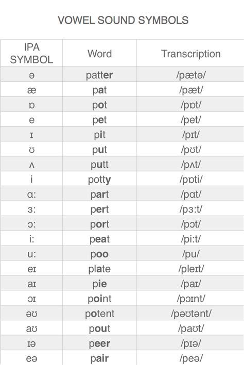 IPA vowels | Literacy / Readers, Ipa Vowel Chart, Ipa Phonetics, Symbol For Mother, Phonetic Symbols, Vowel Chart, International Phonetic Alphabet, Kids Phonics, Vowel Practice, Pronunciation English