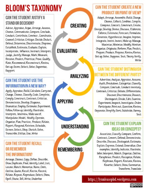 Teaching And Learning Strategies, Bloom’s Taxonomy, Pedagogy Teaching, Blooms Taxonomy Questions, Adult Learning Theory, Learning Theories, Bloom's Taxonomy, Blooms Taxonomy, Learning Tips