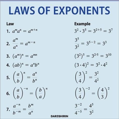 Exponent Rules Law And Example Math Tricks Exponents, Law Of Exponents Notes, Polynomial Formula, Law Of Exponents, Math Exponents, Exponent Laws, Laws Of Exponents, Math Signs, Struktur Teks