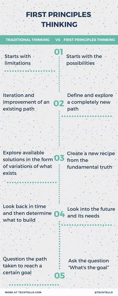 Learn the key differences between traditional thinking and first principles thinking to unlock unknown potential and solve for future problems with a growth mindset #mentalmodels #thinking #culture #innovation #different #results #tech #management #leadership Neutral Thinking, How To Think Logically, First Principles Thinking, Future Thinking, Logic And Critical Thinking, Behavioral Economics, Good Leadership Skills, Systems Thinking, First Principle