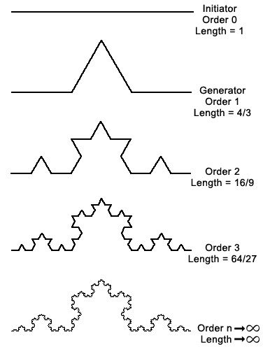 fractal equation | ... some geometric fractals. Well examine the Koch Curve fractal below Maths In Nature, Fractals In Nature, Mathematics Geometry, Fractal Geometry, Geometric Shapes Art, Electrical Projects, Fractal Design, Math Art, Shape Art