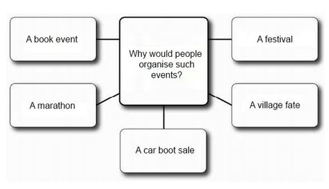 Like the Cambrige exam format / Created for personal use Cae Exam, Cambridge Test, Book Infographic, Test Exam, Car Boot Sale, English Time, English Exam, English Test, Phrasal Verbs