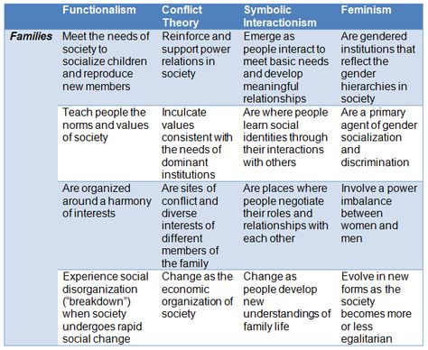 Conflict theorist consider inequalities of family above all other factors. Some things that contribute are he struggle over limited resources and inequality in the division of housework. They believe that the load of house work on a woman contributes to the struggle of women in society and after divorce. Conflict Theory Sociology, Sociology Revision, Gcse Sociology, Symbolic Interactionism, Pol Science, Sociology A Level, Sociology Notes, Sociology Topics, Sociology Theory