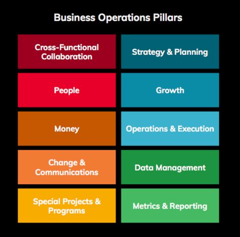 What I Learned from 50 Business Operations Job Descriptions Business Operations Checklist, Director Of Operations, Operational Management, Sales Operations, Leadership Ideas, Flow Charts, Visible Learning, Good Leadership Skills, Operations Manager