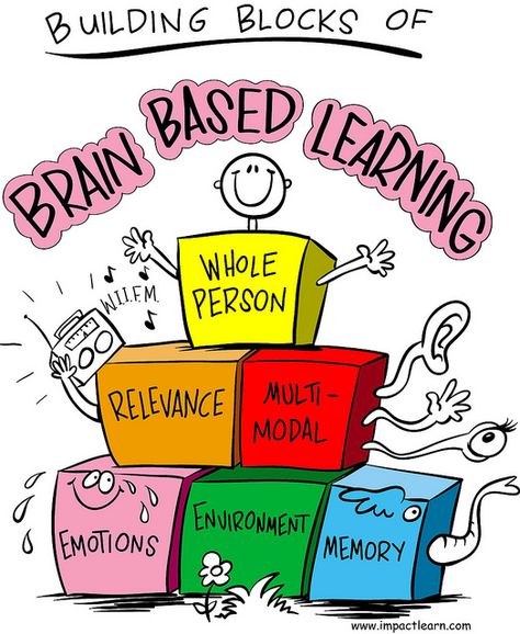 Educate the whole person using techniques more appropriate to learning concepts and developing projects than rote memory alone. (View only) Momma Mia, Educational Theories, Teaching Credential, Brain Based Learning, Brain Learning, Elementary Counseling, Whole Brain Teaching, Class Organization, Brain Gym