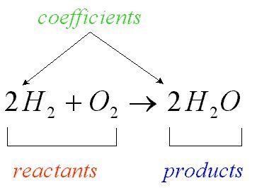 an interactive game for balancing chemical equations- select your difficulty and number of equations.  image source: mikeblaber.org Chemistry Formulas, Chemical Equations, Chemistry Help, Gcse Chemistry, Balancing Equations, Chemistry Education, Chemistry Worksheets, High School Chemistry, 7th Grade Science