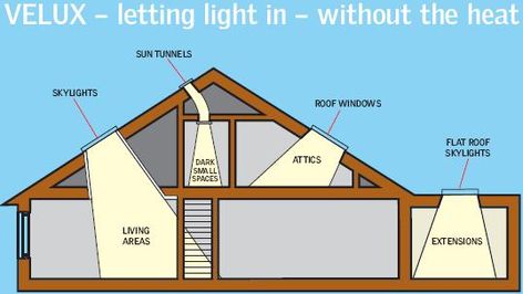 Velux Skylights, Sun Tunnels, Roof Windows & Flat Roof Skylights. Loft Conversion Roof, Flat Roof Skylights, Sun Tunnels, Kitchen Loft, Roof Skylight, Architecture Renovation, Velux Skylights, Velux Windows, Roof Windows