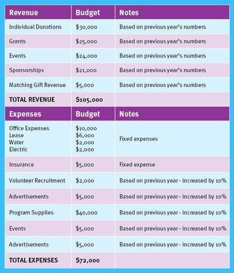 4 Financial Considerations Before Starting a Nonprofit Non Profit Budget Template, Llc Ideas, Nonprofit Ideas, Business Llc, Start A Non Profit, Nonprofit Startup, Outreach Program, Nonprofit Management, Nonprofit Marketing