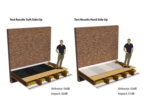 Case Study: How To Soundproof a Floor (5 acoustic floor solutions) Drum Studio, Drums Studio, Timber Floor, Carpet Underlay, Floating Floor, Plaster Ceiling, Ceiling System, Acoustic Solutions, Sound Dampening