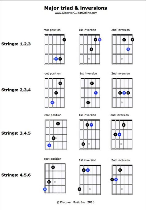 Major Triad & Inversions | Discover Guitar Online, Learn to Play Guitar: Guitar Lessons Fingerpicking, Guitar Chords And Scales, Guitar Exercises, Basic Guitar Lessons, Music Theory Guitar, Guitar Notes, Bass Guitar Lessons, Guitar Fretboard, Learning Guitar