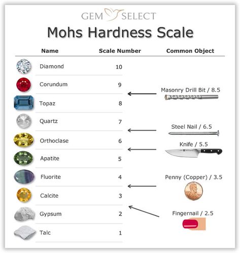 Mohs Hardness Scale Mohs Hardness Scale, Rock Identification, Color Change Sapphire, Jewelry Knowledge, Demantoid Garnet, Steel Nails, Almandine Garnet, Mohs Scale, Rubellite Tourmaline