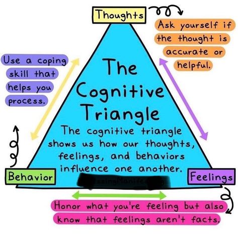 Understanding the Cognitive Triangle can be a transformative step for better mental well-being. Whether you’re a parent seeking to empower your child or someone wanting to take charge of your emotional life, take it from me: This tool is invaluable. #fmf #cognitivetriangle Cbt Triangle For Kids, Cognitive Triangle, Mental Health Activities, Cognitive Therapy, Sensory Overload, Mental Health Therapy, Mental Health Counseling, School Social Work, Counseling Activities