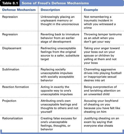 Freud Defense Mechanisms Nce Prep, Lcsw Exam Prep, Aswb Exam, Lcsw Exam, Defence Mechanism, Social Work Exam, Psych 101, Anna Freud, Ap Psychology