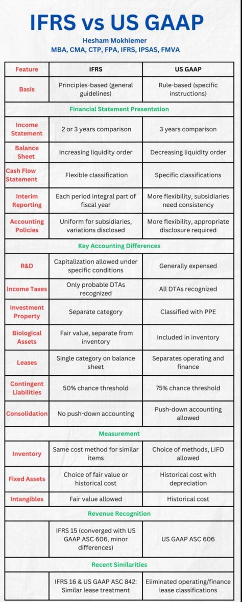Ifrs Accounting Finance, Cfa Aesthetic, Accrual Accounting, Accounting Notes, Government Accounting, Financial Literacy Lessons, Accounting Basics, Chartered Financial Analyst, Accounting Books