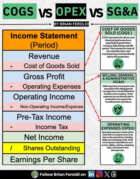 Long Term Mindset on LinkedIn: COGS vs SG&A vs OPEX  What's the difference?  COST OF GOODS SOLD (COGS) 💳… Financial Skills, Accounting Notes, Business Finance Management, Accounting Tips, Learn Accounting, Money Management Activities, Accounting Education, Management Accounting, Business Terms