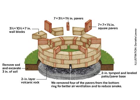 DIY Firepit: Nothing says fall like a cozy backyard firepit. And DIY firepits have never been more popular. They’re attractive, functional! Wood Fire Cooking Pit, Stone Firepits Backyard Ideas, Firepit Seating Backyard Diy, Brick Firepits Backyard Diy, Dry Landscaping, Diy Firepits, Garden Wall Block, Firepits Backyard, Fire Pit Size