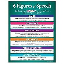 Figures Of Speech Poster, When To Use Commas, Language Arts Posters, Figurative Language Posters, Language Poster, Art Classroom Posters, Figurative Language Worksheet, Figures Of Speech, High School Language Arts