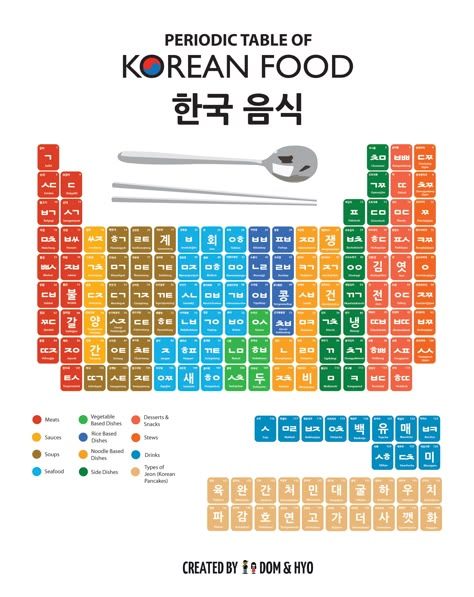 Periodic Table of Korean Food - Imgur Koreansk Mad, Learn Korean Alphabet, Korean Friends, Learn Hangul, Learn Korea, Korea Language, Korean Words Learning, Learning Korean, Study Korean