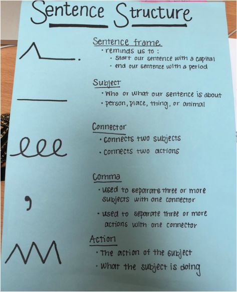 Framing Your Thoughts - J. Schmidt'sPlanning Binder Ela Games, Sentence Frames, Sentence Correction, Topic Sentences, Math Intervention, 2nd Grade Ela, Writer's Workshop, Writing Programs, Sentence Structure