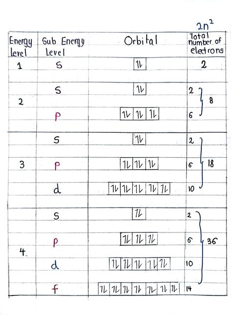 Quantum Numbers, Chemistry Basics, Study Stuff, Study Flashcards, Chemistry Notes, Energy Level, Chemistry, Violet, Energy