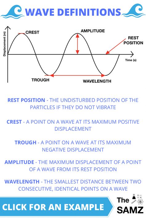 Wave Physics Notes, Longitudinal Waves Physics, Physics Basic Definitions, Waves Physics Notes, Waves In Physics, Ece Engineering, Wave Physics, Radiation Physics, Waves Notes