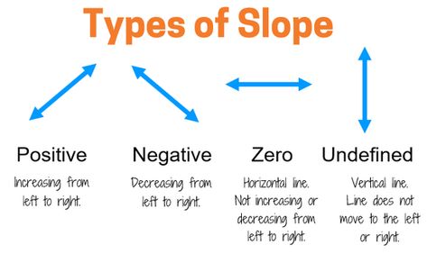 Slope Math, Slope Of A Line, Ab Positive, Slope Formula, Basic Algebra, Geometry High School, Scatter Plot, Math Tutorials, Basic Math Skills