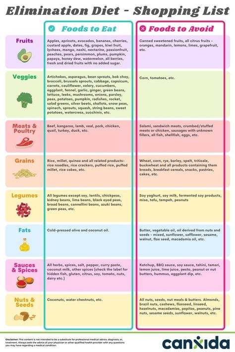 Elimination Diet Shopping List: Foods To Eat & Foods To Avoid Elimination Diet Shopping List, Celiac Diet Meal Plan, Elimination Diet Phase 1 Food List, Elimination Diet Grocery List, Whole 30 Elimination Diet, The Elimination Diet, Hirtuism Diet, Food Elimination Diet Plan, Six Food Elimination Diet Recipes