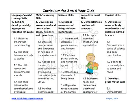 Curriculum standards for Homeschool 3-4 year olds.  Free printables found at www.thislittlepigstayedhome.com Preschool Curriculum Free, Daycare Curriculum, Toddler Curriculum, Homeschool Preschool Curriculum, Homeschooling Tips, Lesson Plan Template, Homeschool Lesson Plans, Homeschool Worksheets, Preschool Planning