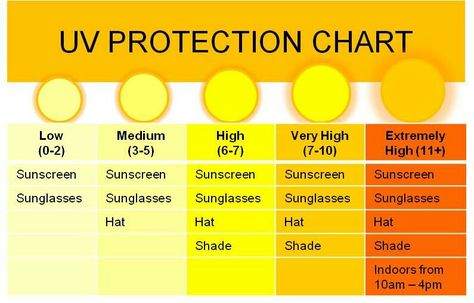 Uv Index Chart Tanning, Uv Index Chart, Importance Of Sunscreen, Sun Allergy, Sun Safety, Sun Screen, Winter Skin Care, Winter Skin, How To Protect Yourself