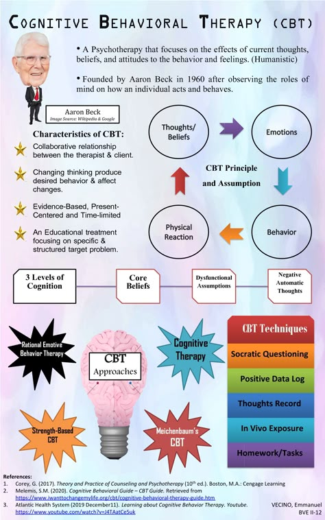 Gastric Bypass Sleeve, Cognitive Behavior Therapy, Learning Psychology, Counseling Techniques, Cbt Therapy, Psychology Notes, Psychology Studies, Sleeve Gastrectomy, Clinical Social Work