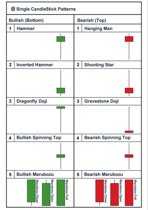 Single candleSticks Pattern Candal Stick Chart Pattern, Treading Chart Pattern, Candle Stick Patterns Chart, Candle Chart Patterns, Bank Nifty Chart Pattern, Candalstic Pattern Chart Hindi, Candle Patterns Trading, Candalstic Pattern Chart Pdf, Trading Candle Stick Patterns