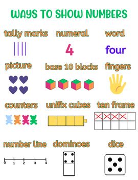 This visual resource illustrates 12 hands-on ways to represent numbers, including tally marks, base-10 blocks, ten frames, unifix cubes, dominoes, number lines, and written numerals. Available in an editable format to customize for different grade levels and learning objectives. Unifix Cubes, Base 10 Blocks, Number Lines, Tally Marks, Ten Frames, Ten Frame, Base 10, Anchor Chart, Learning Objectives