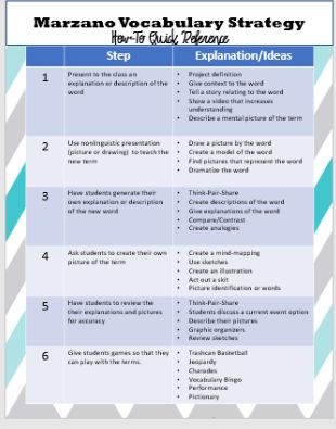 Marzano's Vocabulary Reference Sheet #Teacherideasandstrategies #Marzanostrategies #elementaryteacher #Teachermiddleschool #Teacherhighschool Marzano Strategies, High School Vocabulary, Middle School Vocabulary, Teach Vocabulary, Vocabulary Strategies, Vocabulary Instruction, Teaching Vocabulary, New Vocabulary Words, Vocabulary Lessons