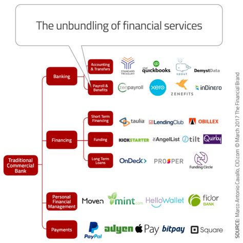 The Time to Develop an Open Banking Strategy is Now - The Financial Brand Strategic Planning Process, Open Banking, Strategy Map, Visual Strategy, Commercial Bank, Study Skills, Life Improvement, Packaging Design Inspiration, Financial Services