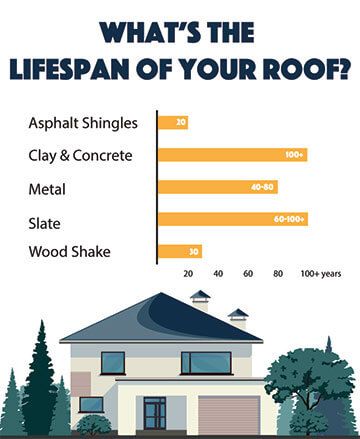 Read up on the typical asphalt roof lifespan and know what to expect during each stage. If your roof needs some work, contact ARC for a roofing estimate. Roofing Marketing Ideas, Roofing Sales, Metal Roof Coating, Green Roof Benefits, Living Green Roof, Metal Shingle Roof, Green Roof Building, Roofing Estimate, Roofing Business