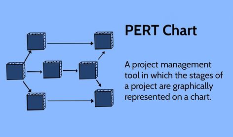 PERT stands for Program Evaluation Review Technique Chart is a project management tool that enables you to effectively schedule, organize, and coordinate tasks within a project. It provides a visual representation of a project's timeline and breaks down individual tasks. What Is Software, Unit Of Time, Program Evaluation, Tree Structure, Project Management Tools, Visual Representation, Quick Guide, Project Management, App Development