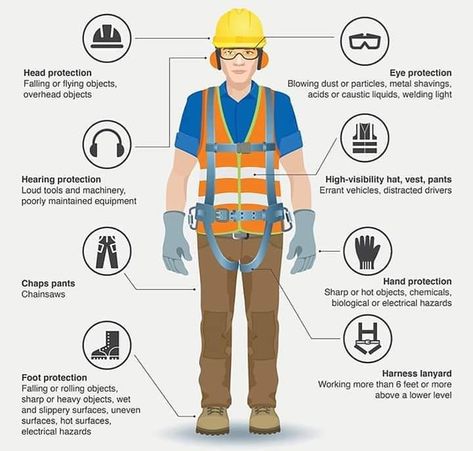 #PPE Health And Safety Poster, Safety Slogans, Safety Courses, Construction Safety, Safety Posters, Industrial Safety, Head Protection, Personal Safety, Hearing Protection