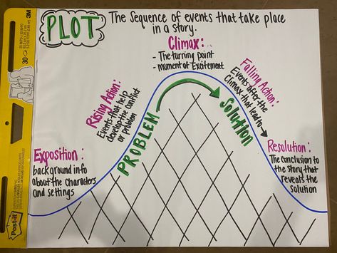 Climax Anchor Chart, Sequence Of Events, Anchor Chart, Too Cool For School, Anchor Charts, Roller Coaster, Reading, Books