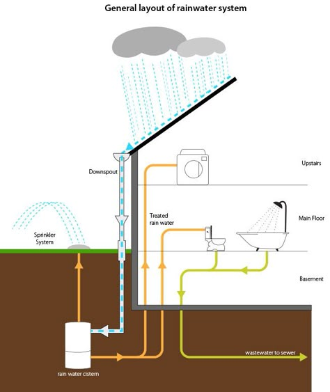 Illustration of a home in cross–¬section showing an all–season indoor/outdoor rainwater harvesting system. Water Sprinkler System, Water Collection System, Water From Air, Home Engineering, Rainwater Harvesting System, Rain Gutters, Water Collection, Rainwater Harvesting, Rain Barrel