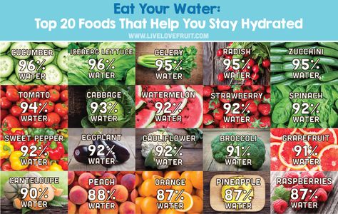 Eat Your Water: Top 20 Foods That Help You Stay Hydrated found at LiveLoveFruit.com Water Dense Foods, Café Kitchen, Eat Your Water, Fitness Meals, Hydrate Your Skin, Strawberry Spinach, Personal Wellness, Filling Food, Lifestyle Change