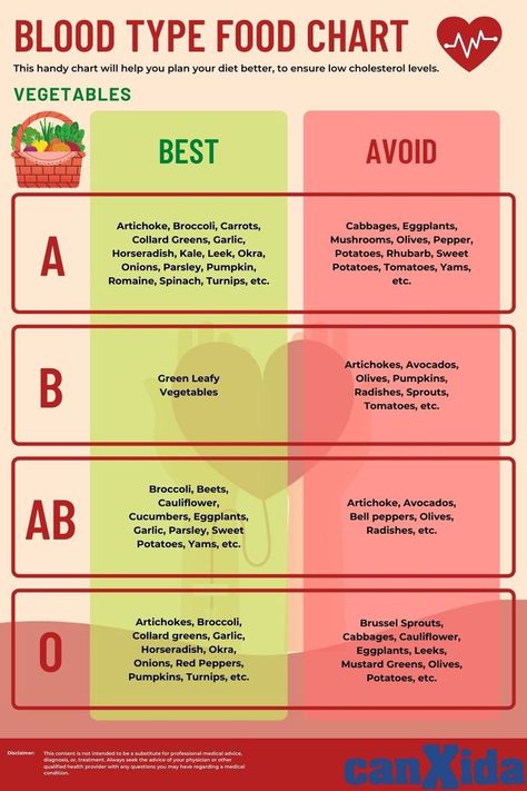 Blood Type Food Chart: Food Chart Based On Blood Type Blood Type A Food List, Eat For Blood Type A+, B Blood Type Food List, Blood Type Diet For A+, B Positive Blood Type Diet, O Positive Blood Type Diet, B Positive Blood Type, Food For Blood Type, Blood Type Diet Chart