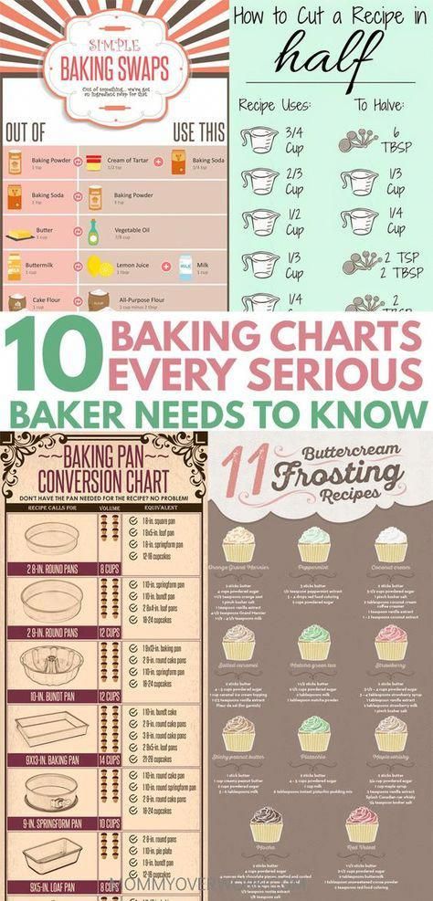 BAKING FOR BEGINNERS tips, tricks, ideas, kitchen hacks. DIY baking charts, printable cheat sheets, quick guide tutorials on how to make baking desserts easy, healthy at home. Life-changing recipe for perfect chocolate chip cookie, cupcake frosting flavors, baking conversion, how to cut recipe in half, vegan, gluten-free baking substitutes. Put in kitchen cabinet or recipe binder #baking #bakingtips #kitchenhack #cheatsheet #printable #freeprintable #conve #PressureCookingProTips Frosting Flavors, Kitchen Hacks Diy, Cut Recipe In Half, Culinary Basics, Baking Chart, Baking For Beginners, Baking Conversions, Cut Recipe, Baking Desserts