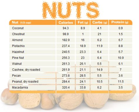 Nut Chart Calories Chart, Nuts Calories, Calorie Chart, Food Chart, Food Charts, Food Info, Food Facts, Nutrition Tips, Fitness Nutrition