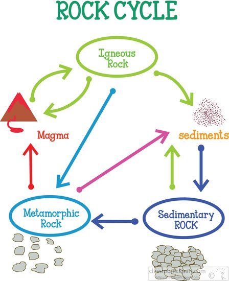 Science Clipart - rock-cycle-illustrated-clipart-815ga - Classroom Clipart Drawing With Color, Cycle Drawing, Science Clipart, Popup Menu, Classroom Clipart, Rock Cycle, Photograph Video, Sedimentary Rocks, Free Clip Art