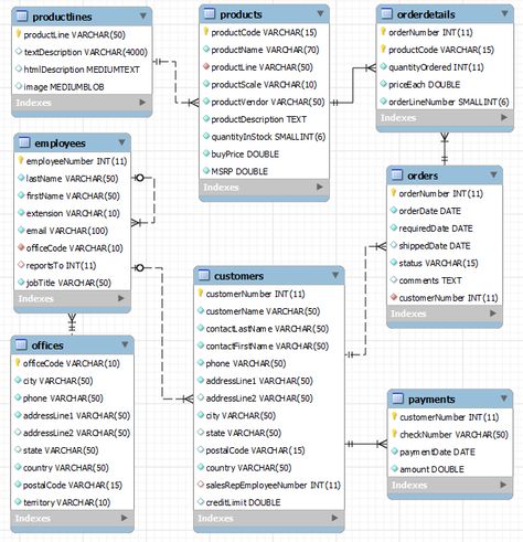 MySQL Sample Database Schema Uml Diagram Cheat Sheet, Sql Database Design, Sql Data Analysis, Programming Design, Postgresql Cheat Sheet, Learn Sql, Ux Design Principles, Data Modeling, Computer Science Programming