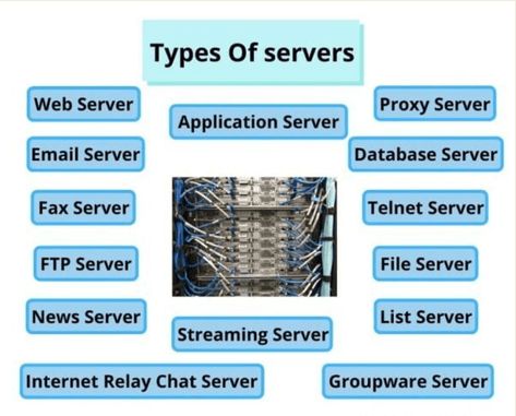 The post Types of Computer Network Servers and How They Works appeared first on Download.zone. Types Of Computer Network, Computer Networking Basics, Tlm Ideas, Cisco Networking Technology, Cybersecurity Infographic, Networking Basics, Types Of Computer, Computer Notes, Basic Spanish