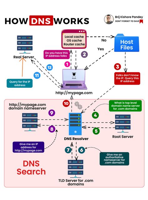 Brij kishore Pandey on LinkedIn: #softwareengineering #networkadministration #cloudcomputing… | 167 comments Cybersecurity Infographic, Networking Basics, Computer Networks, Basic Computer Programming, Computer Science Programming, Cisco Networking, Learn Computer Science, Cybersecurity Training, Linux Os