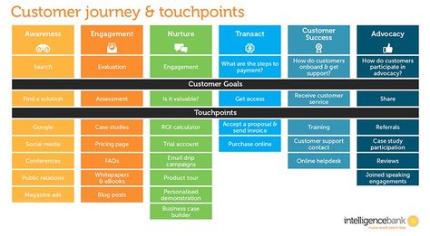 Customer Journey Touchpoints, Ux User Experience, Experience Map, Customer Journey Mapping, Marketing Process, Finding A New Job, Customer Journey, Journey Mapping, Marketing Technology